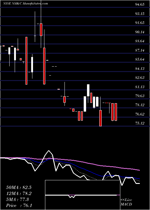  Daily chart NiagaraMohawk