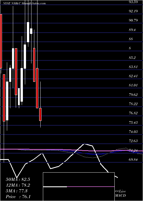  monthly chart NiagaraMohawk