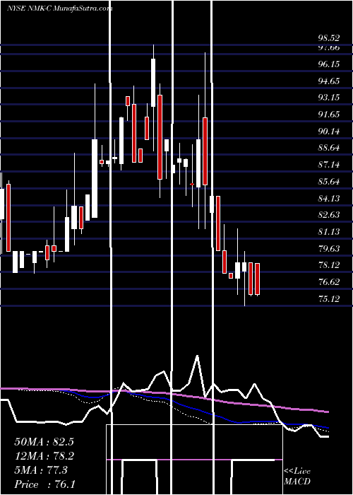  weekly chart NiagaraMohawk