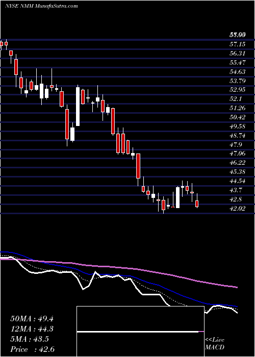  Daily chart NaviosMaritime