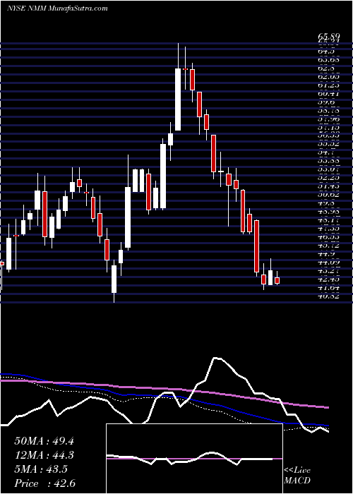  weekly chart NaviosMaritime