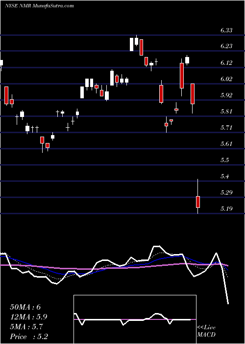  Daily chart NomuraHoldings