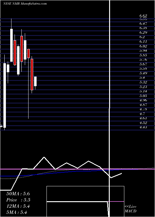  monthly chart NomuraHoldings