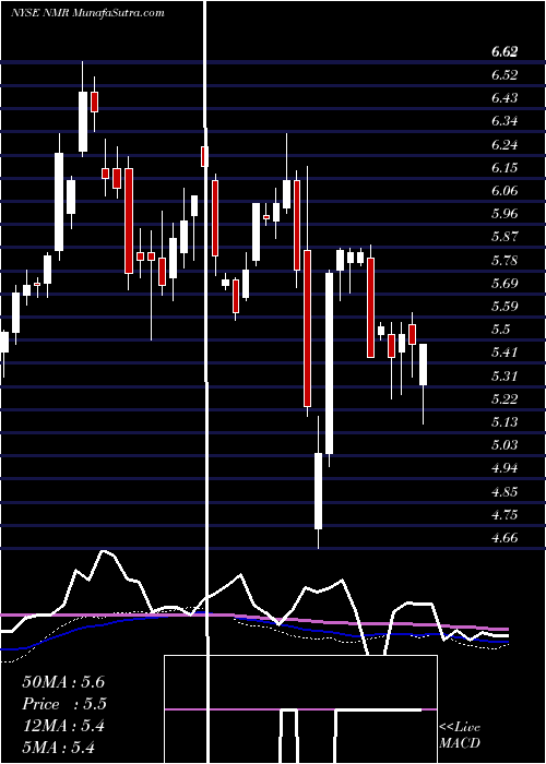  weekly chart NomuraHoldings