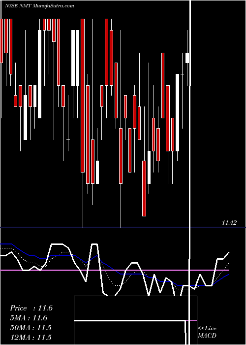  Daily chart NuveenMassachusetts
