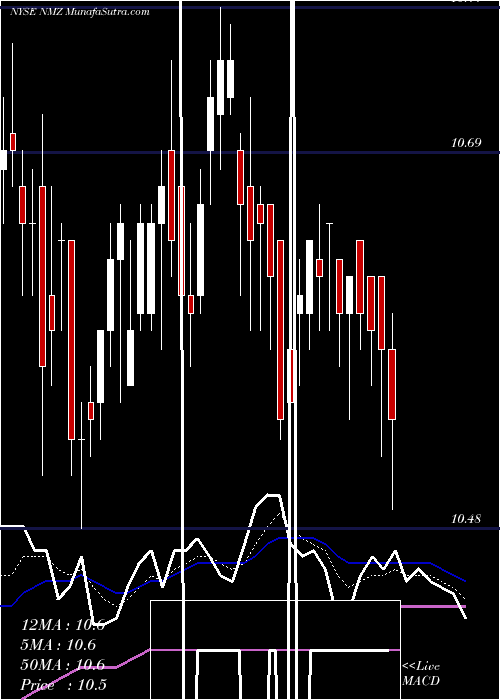  Daily chart NuveenMunicipal