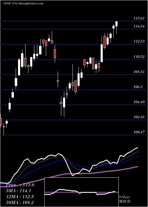  Daily chart Nelnet, Inc.