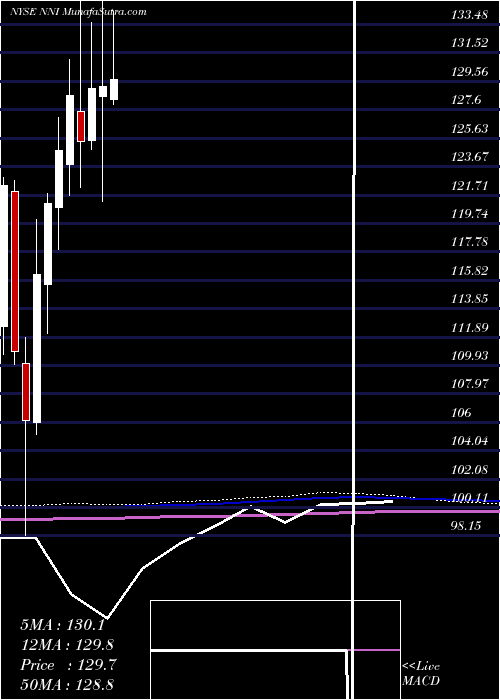  monthly chart NelnetInc