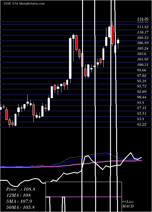  weekly chart NelnetInc