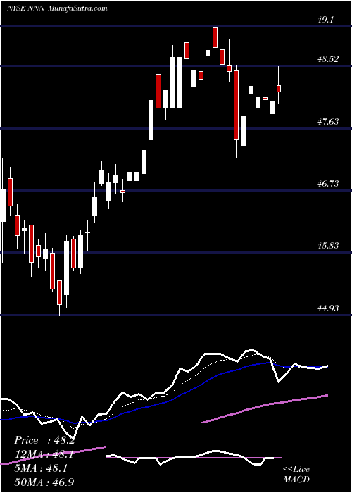  Daily chart National Retail Properties