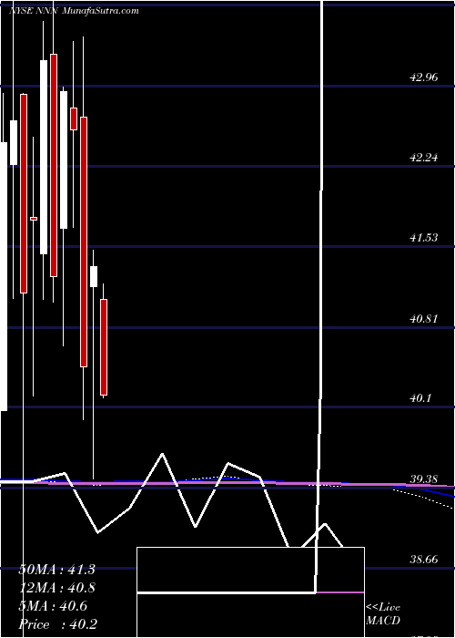  monthly chart NationalRetail