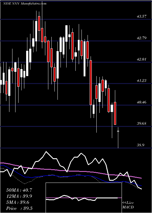  weekly chart NationalRetail