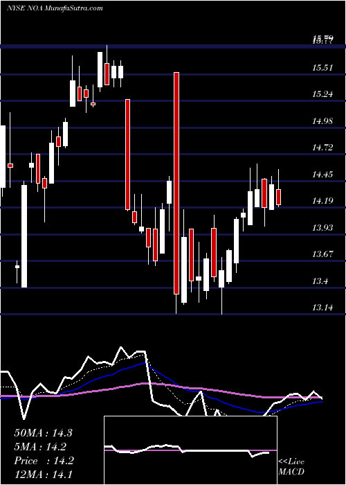  Daily chart NorthAmerican