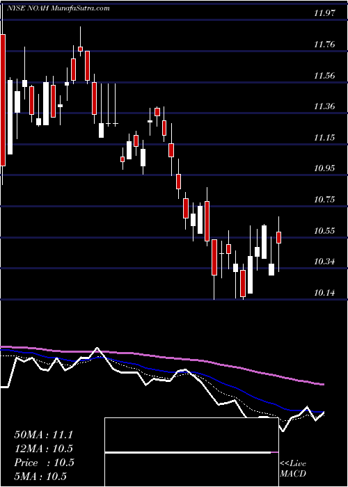  Daily chart Noah Holdings Ltd.
