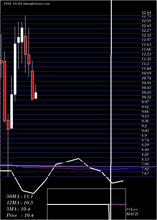  monthly chart NoahHoldings