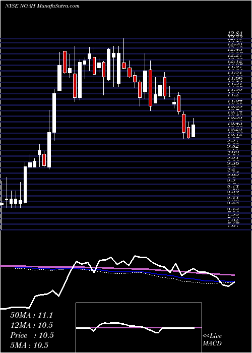  weekly chart NoahHoldings
