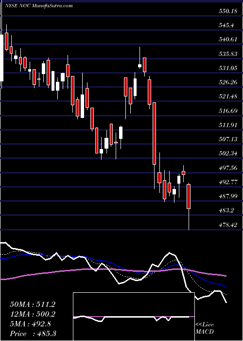  Daily chart NorthropGrumman