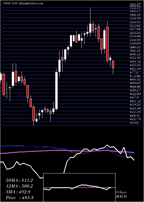  weekly chart NorthropGrumman