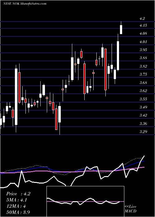  weekly chart NokiaCorporation