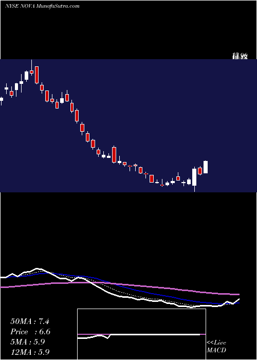  Daily chart SunnovaEnergy