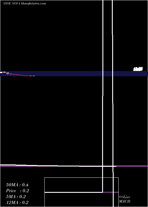  monthly chart SunnovaEnergy