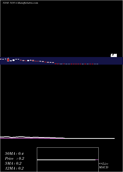 weekly chart SunnovaEnergy