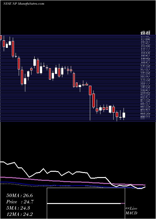  weekly chart NeenahInc