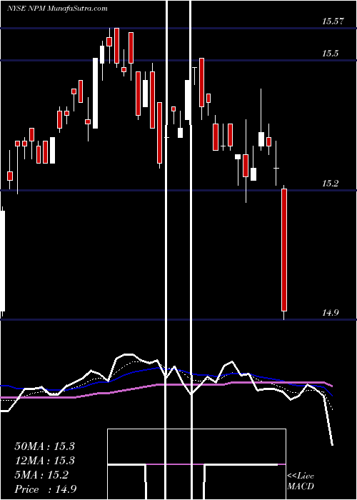  Daily chart NuveenPremium