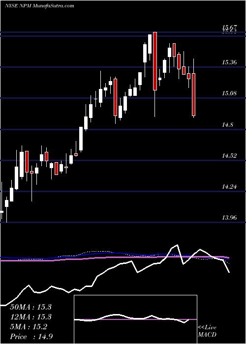  weekly chart NuveenPremium