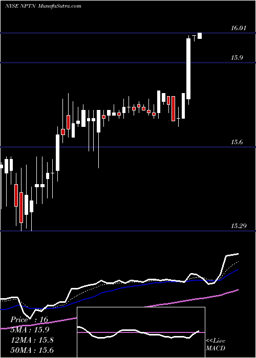  Daily chart NeophotonicsCorporation