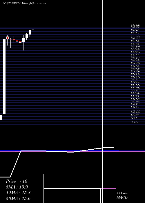  monthly chart NeophotonicsCorporation