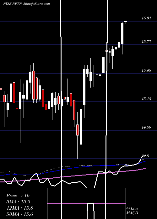  weekly chart NeophotonicsCorporation
