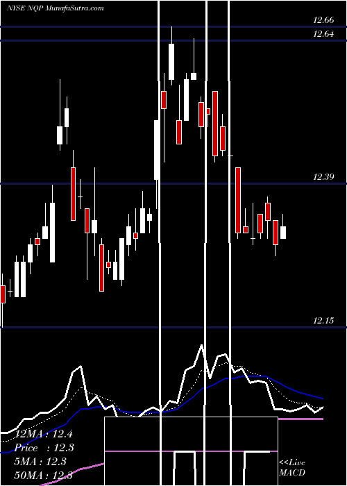  Daily chart Nuveen Pennsylvania Quality Municipal Income Fund