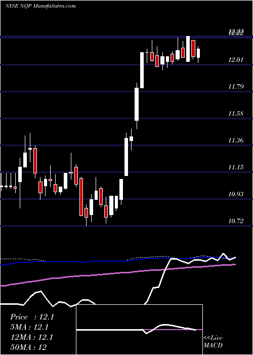  weekly chart NuveenPennsylvania
