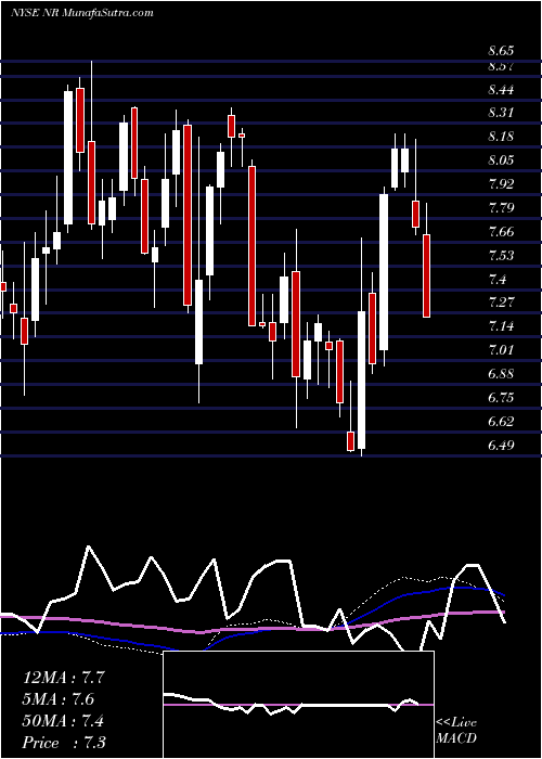  weekly chart NewparkResources