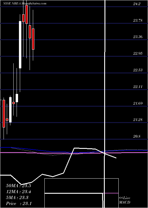  monthly chart NexpointReal