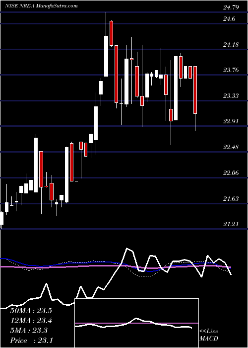  weekly chart NexpointReal