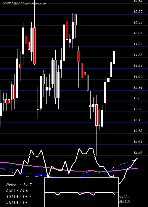  weekly chart NexpointReal