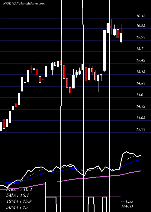  Daily chart NorthstarRealty