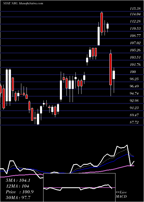  Daily chart NRG Energy, Inc.