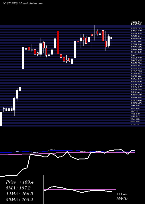  weekly chart NrgEnergy