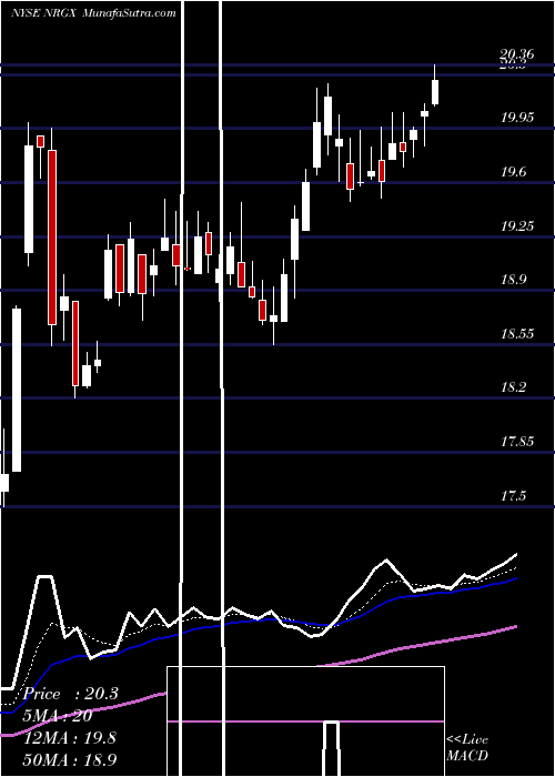  Daily chart PimcoEnergy