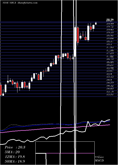  weekly chart PimcoEnergy