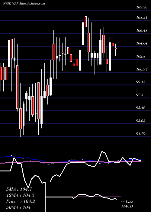  weekly chart NaturalResource