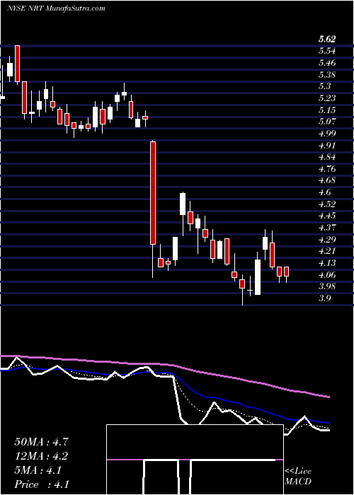  Daily chart North European Oil Royality Trust