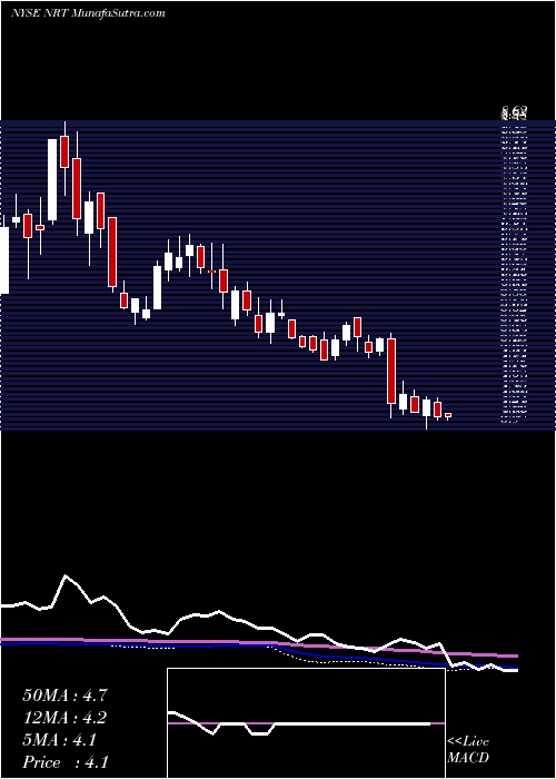  weekly chart NorthEuropean