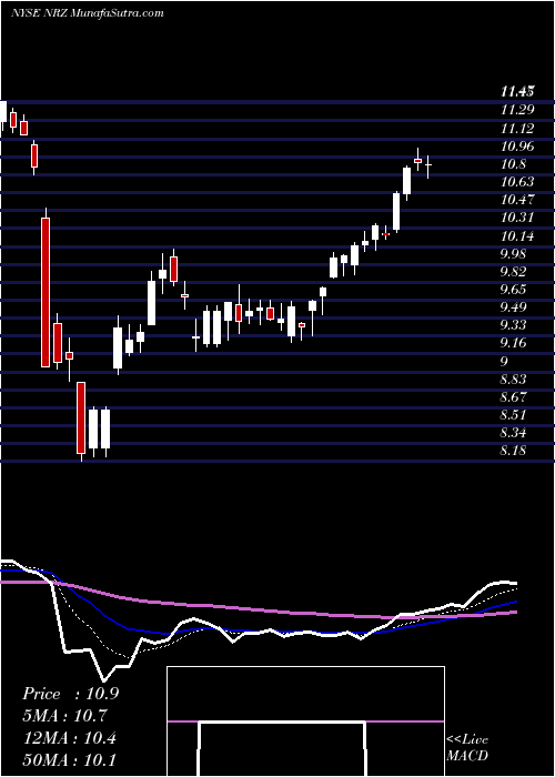  Daily chart New Residential Investment Corp.