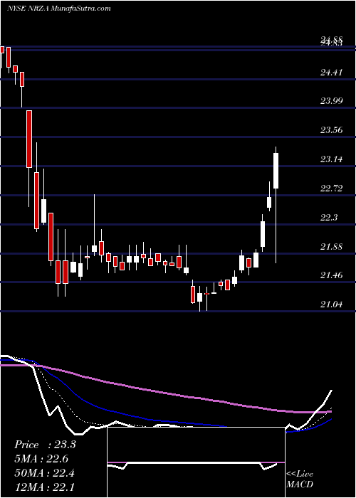  Daily chart New Residential Invt Corp [Nrz/Pa]