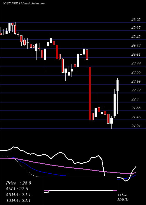  weekly chart NewResidential