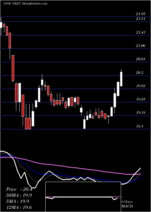  Daily chart NewResidential